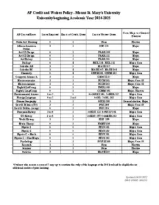 AP Credit and Waiver Policy - Mount St. Mary's University University beginning Academic Year 2024-2025