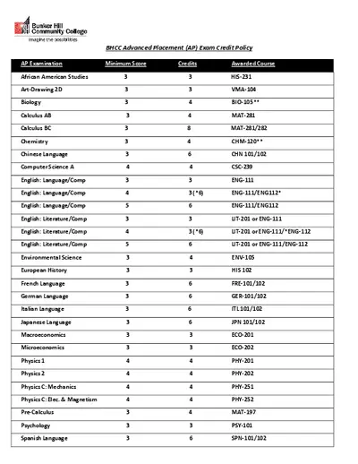 BHCC Advanced Placement (AP) Exam Credit Policy
