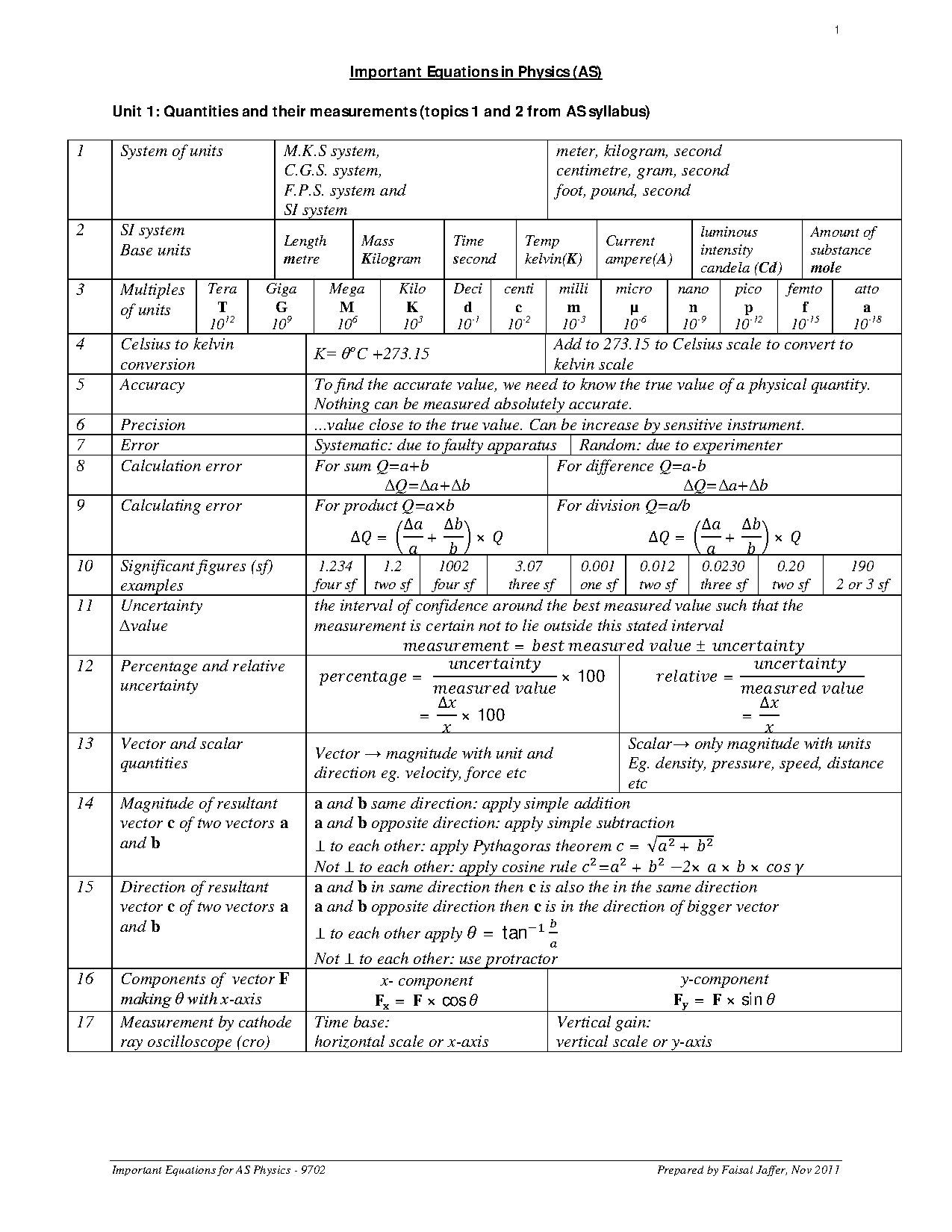Important Equations in Physics AS Unit 1