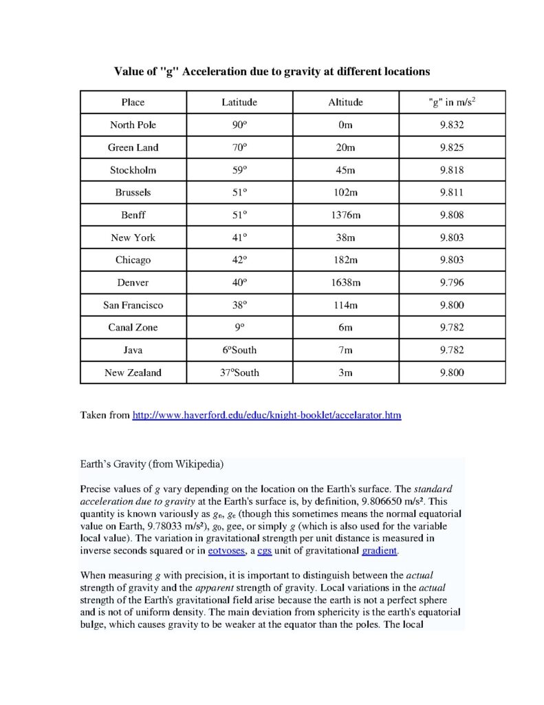 Value of Gravitational Acceleration at Global Locations