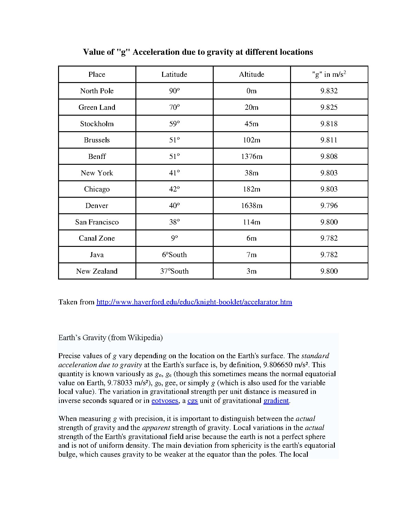 Value of Gravitational Acceleration at Global Locations