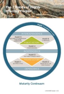7 Habits of Highly Effective People Implementation Practice Cards