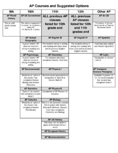 AP Course Sequence for High School Students