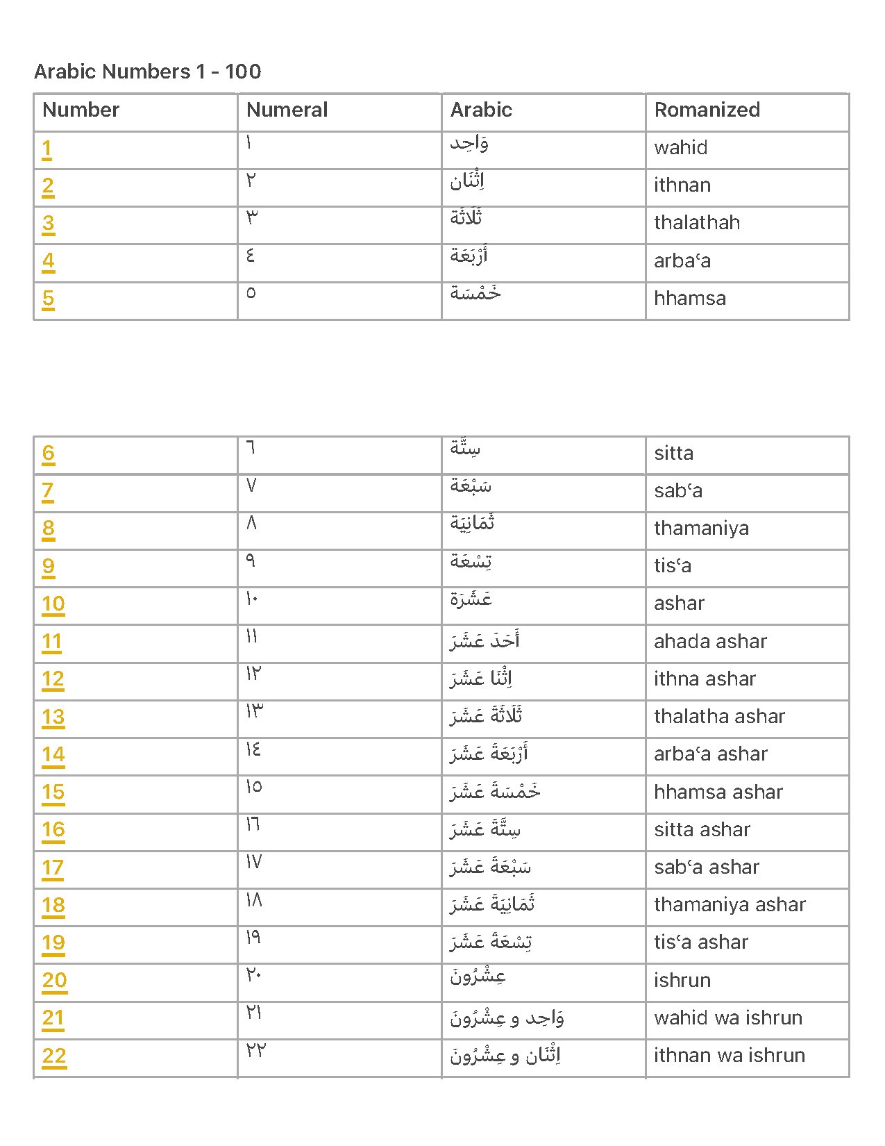 Arabic Numbers 1 to 100 in Arabic Language