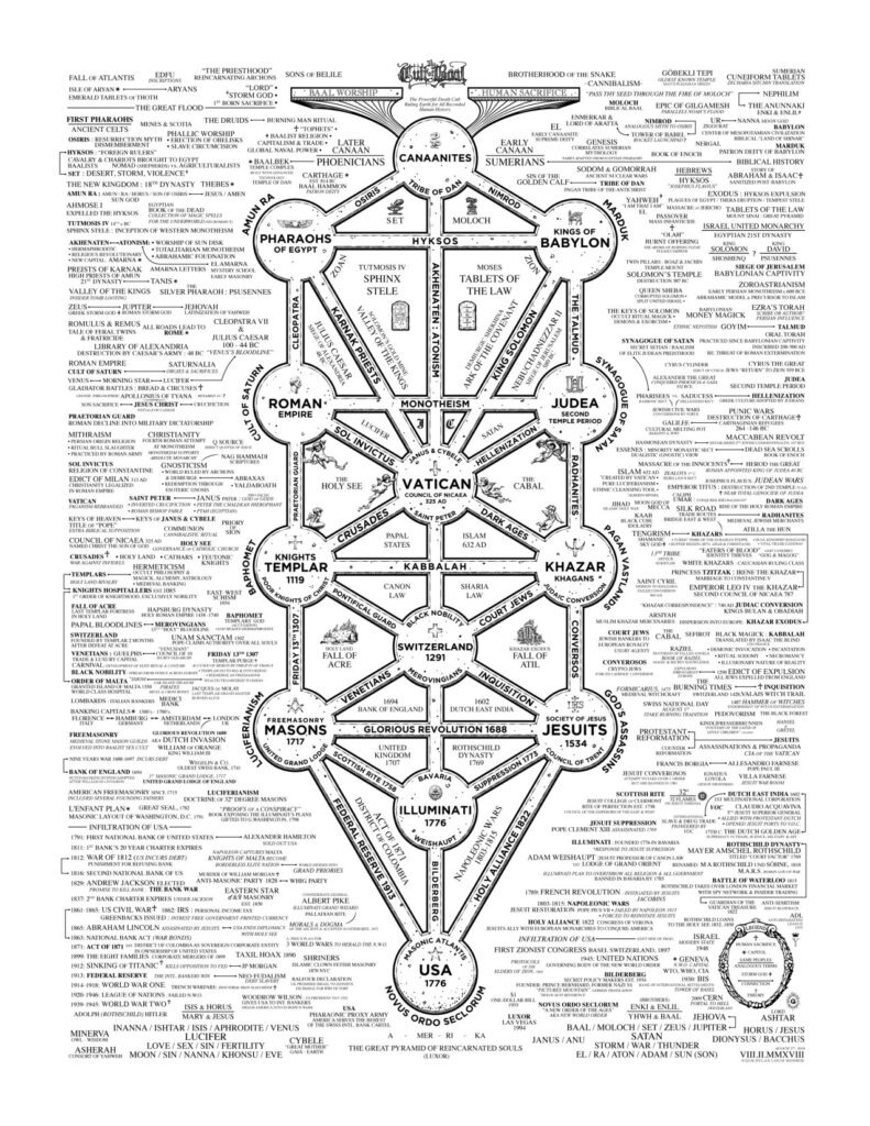Cult of Baal Map Analysis and Historical Context