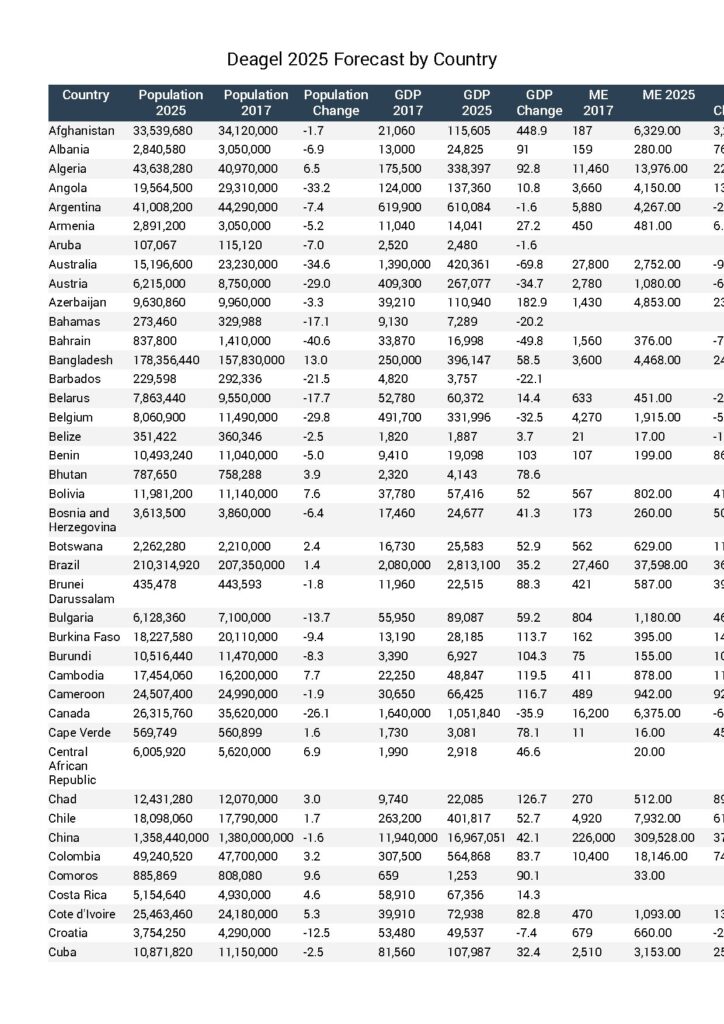 Deagel 2025 Country Population and GDP Forecast