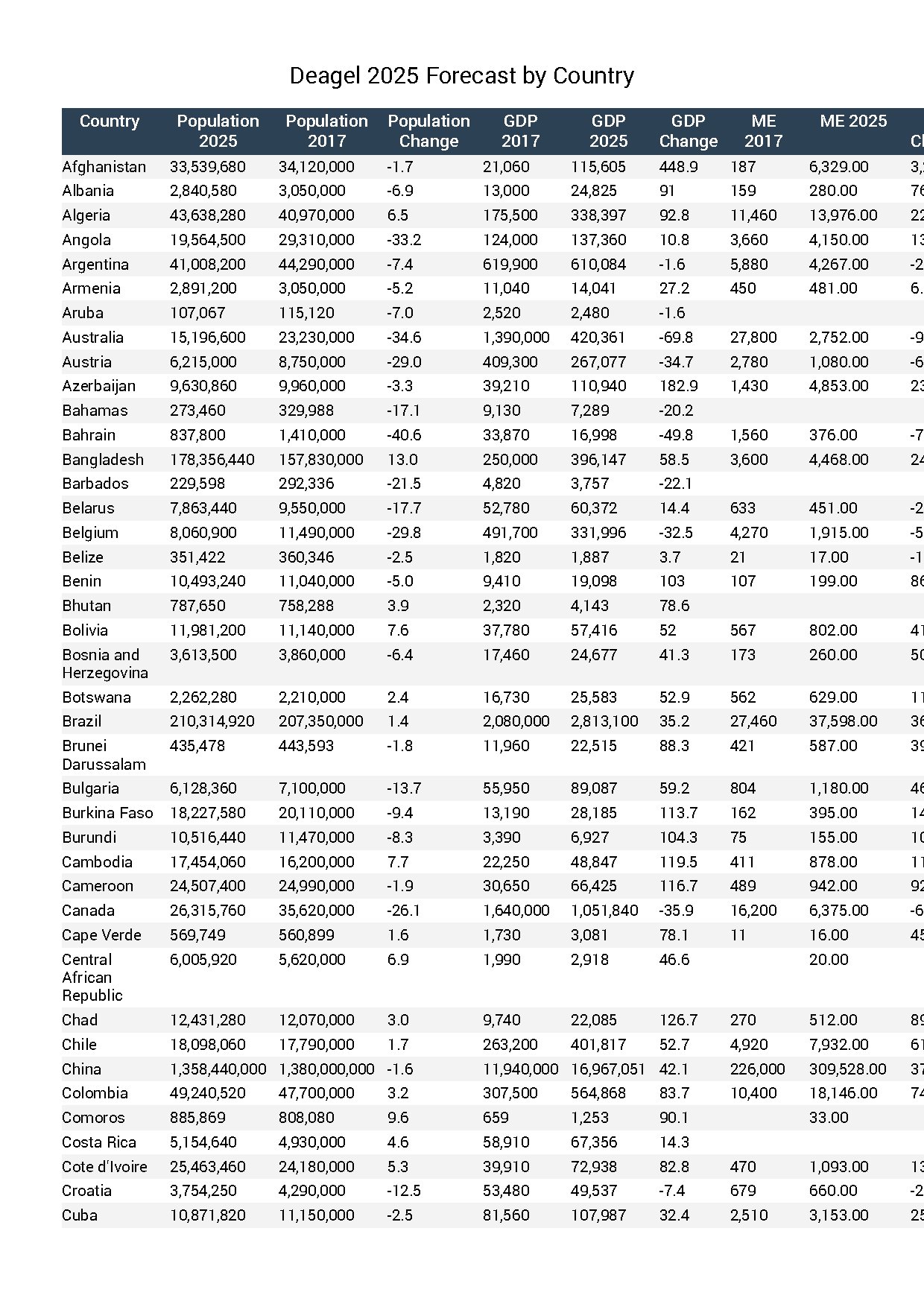 Deagel 2025 Country Population and GDP Forecast