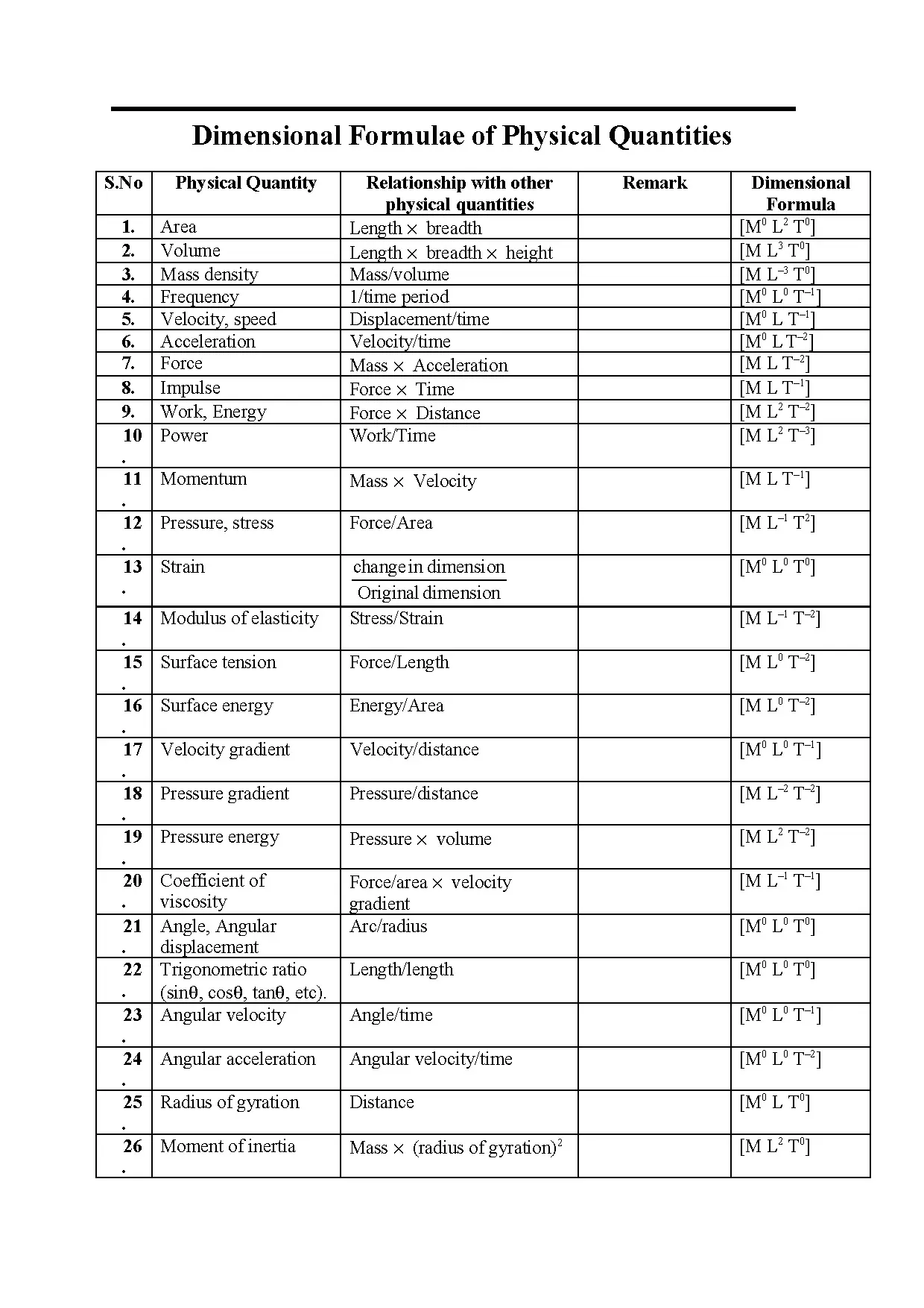 Dimensional Formulas for Physical Quantities