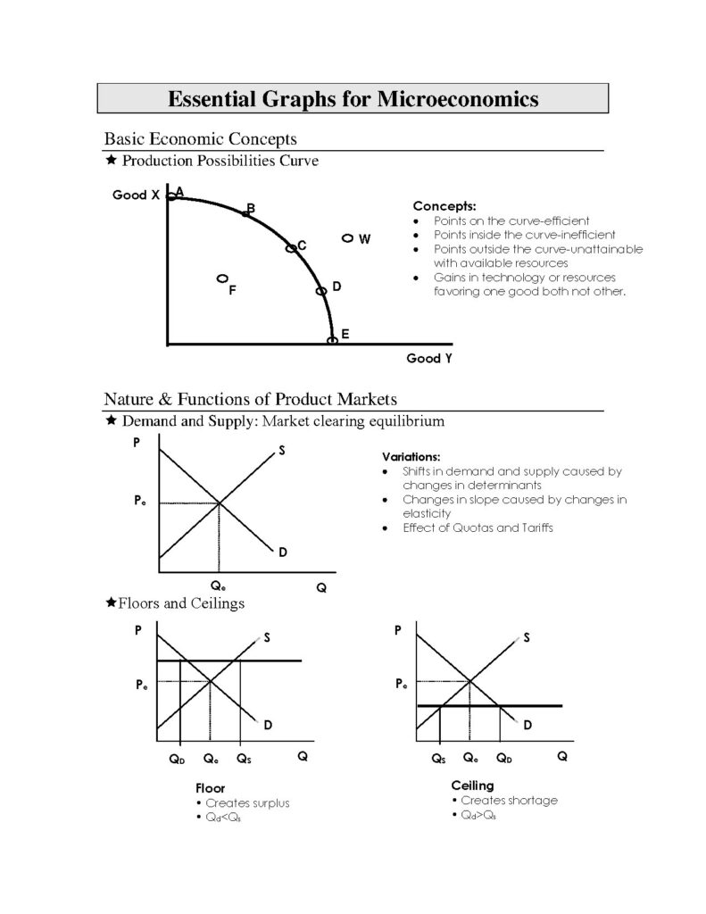 Essential Graphs for Microeconomics Study Guide