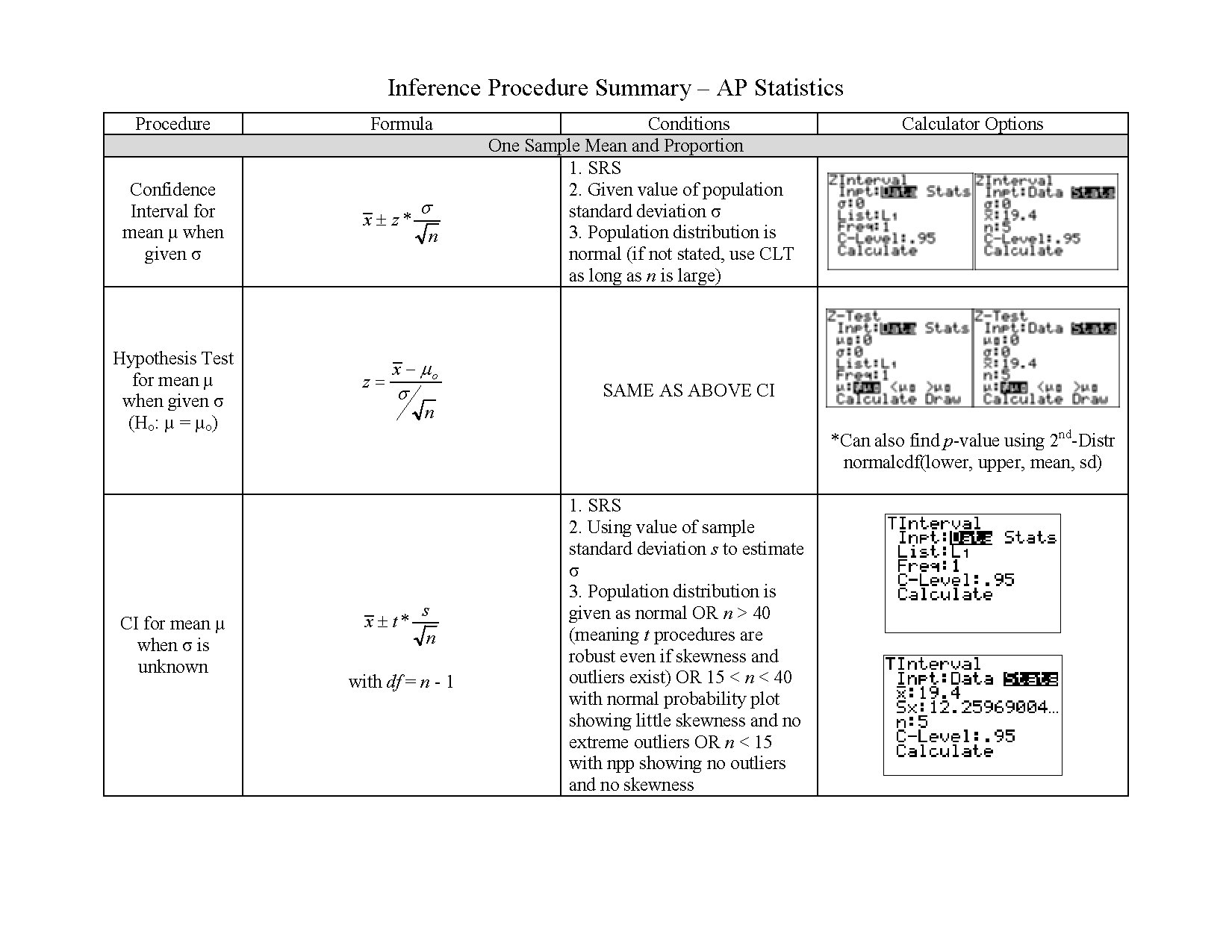 Inference Procedure Summary AP Statistics