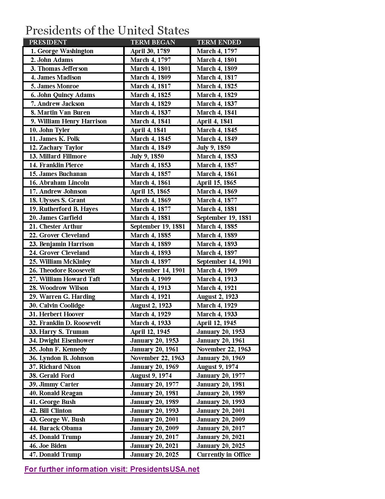 List of Presidents of the United States