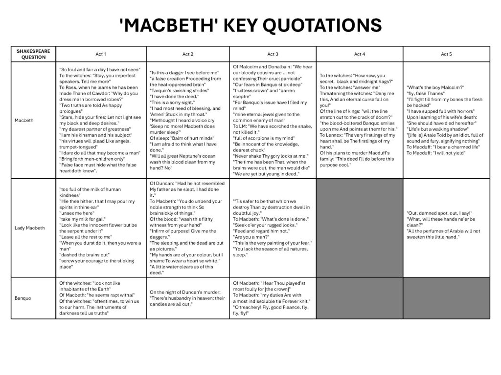 Macbeth Quotations by Act and Character Analysis