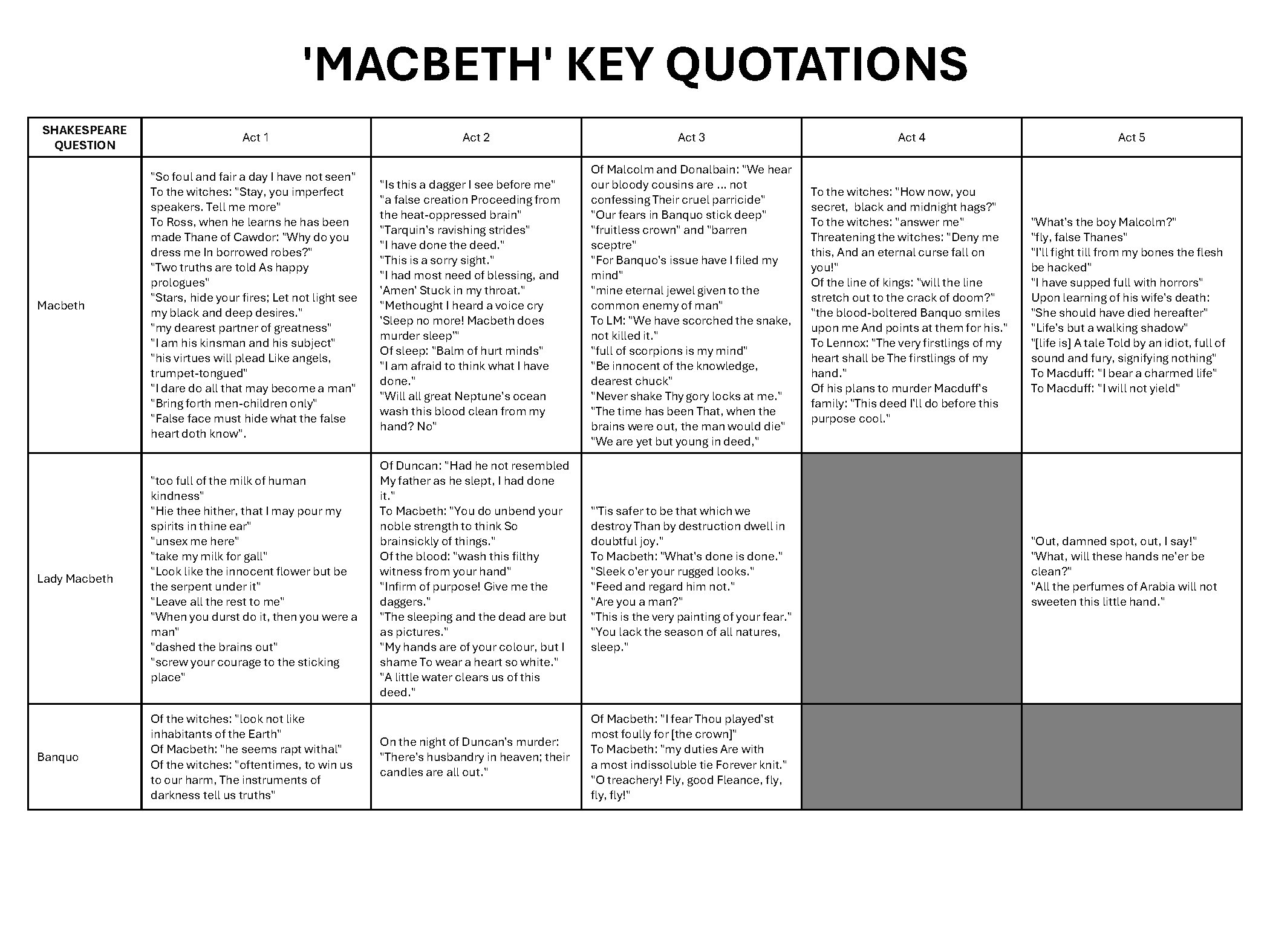 Macbeth Quotations by Act and Character Analysis
