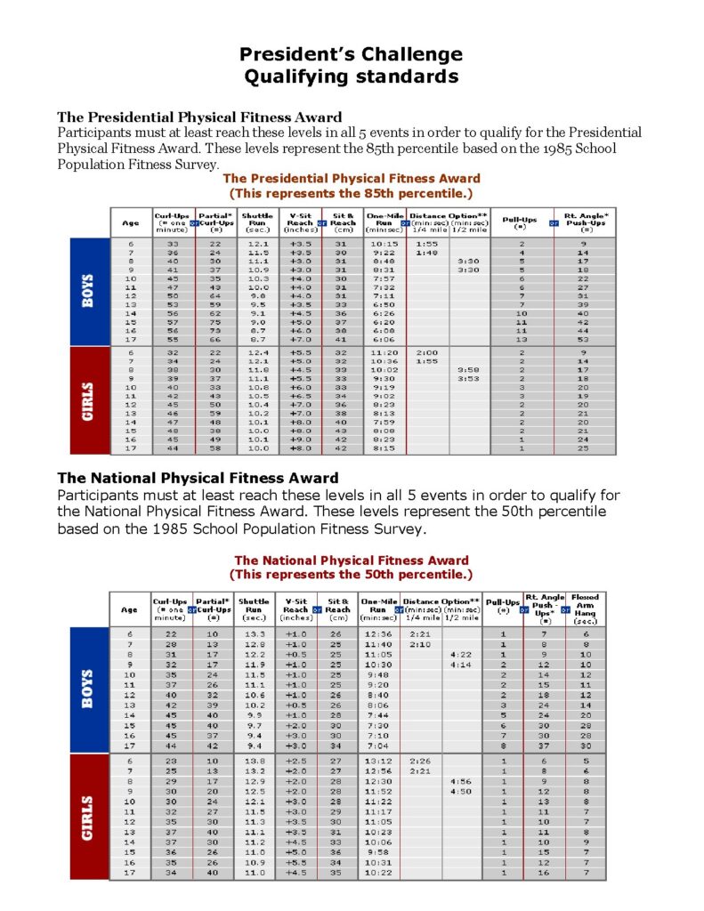 President’s Challenge Qualifying Standards for Youth Fitness