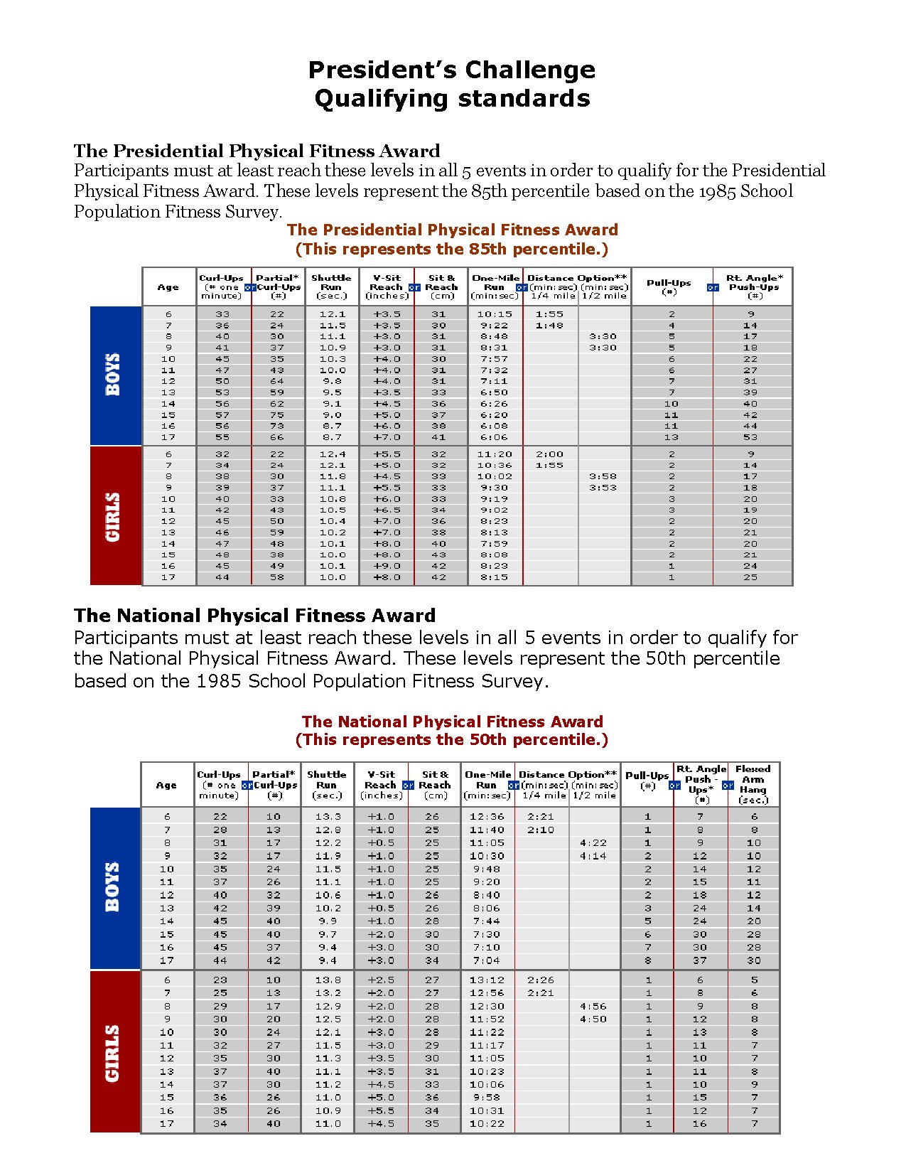 President’s Challenge Qualifying Standards for Youth Fitness