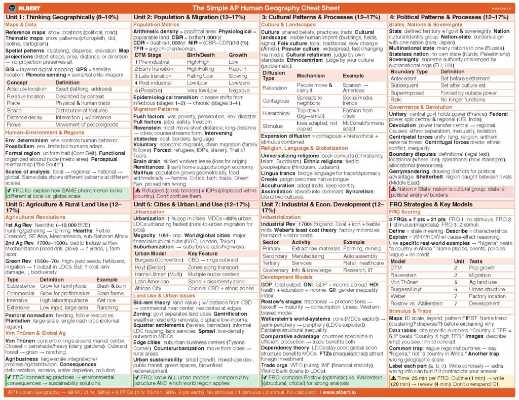 The Simple AP Human Geography Cheat Sheet