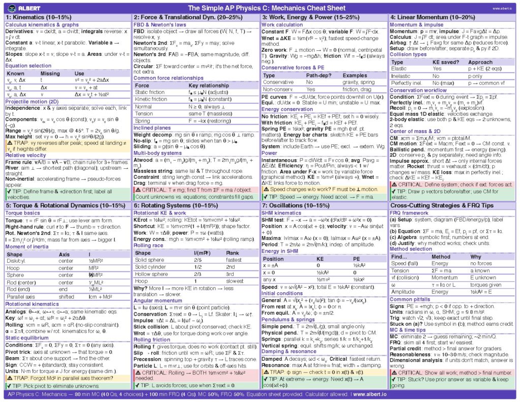 The Simple AP Physics C Mechanics Cheat Sheet