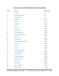Top 100 Conservative Websites by Global Alexa Ranking