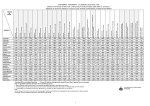University Z Scores for Academic Year 2024/2025