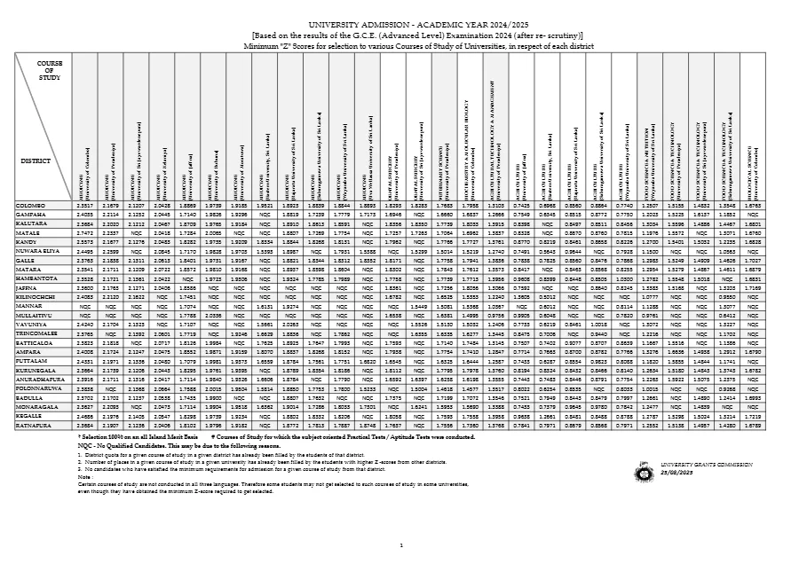 University Z Scores for Academic Year 2024/2025
