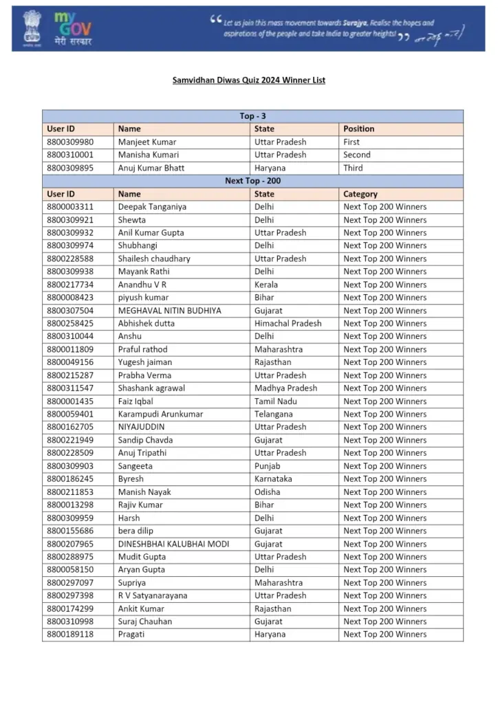 Samvidhan Diwas Quiz 2024 Winner List
