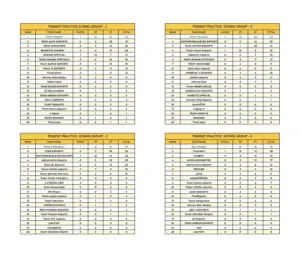 Trident Practice Scrims Group Results 2023