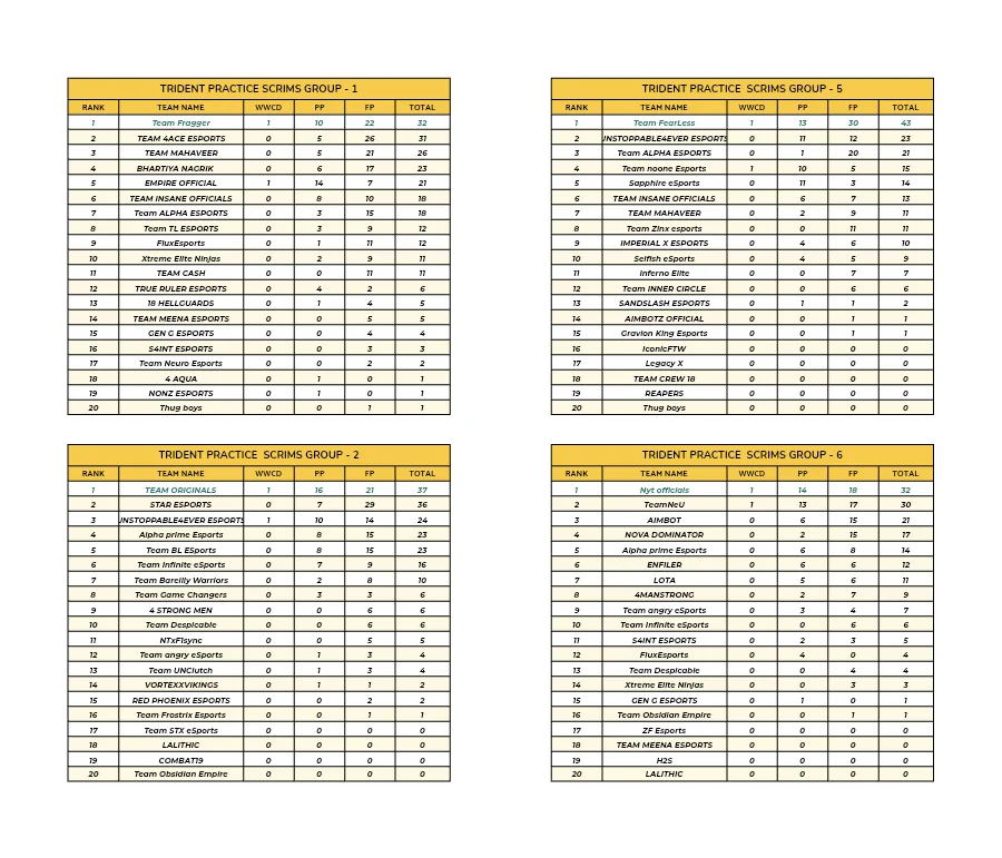 Trident Practice Scrims Group Results 2023