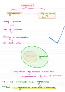 Understanding Contracts Involving Minors