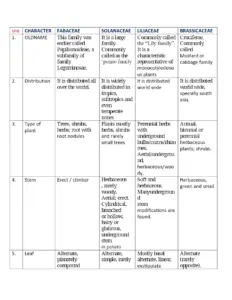 Plant Families Comparison Table for Grade 11 Morphology