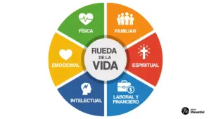 Rueda de la Vida: Un Enfoque Integral para el Crecimiento Personal