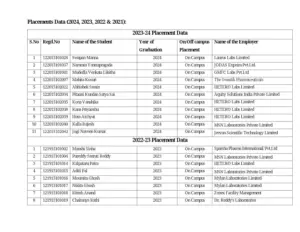 Vskp Pharmacy Latest Placements