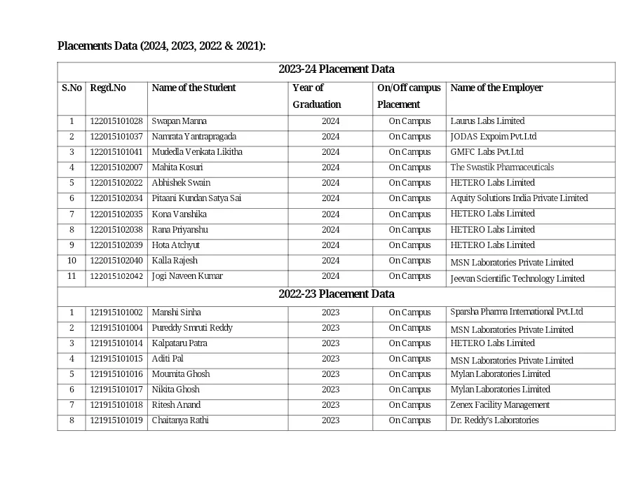 Vskp Pharmacy Latest Placements