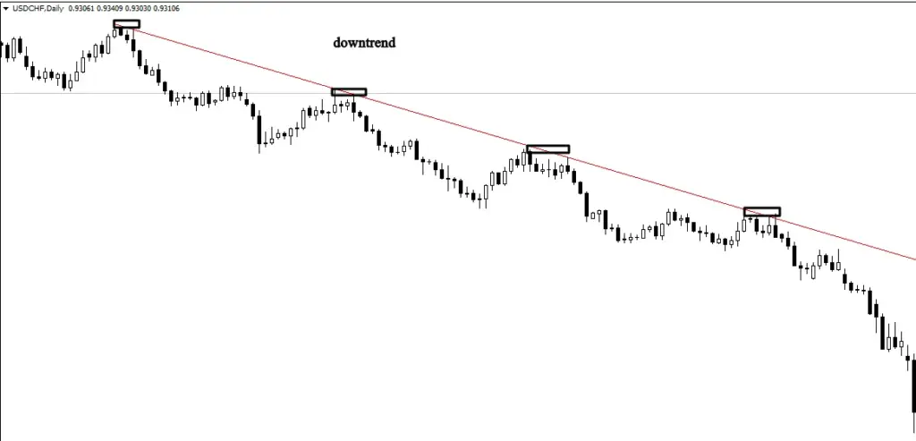 As  you  can  see  the  market  respects  the  trend  line,  and  when  price