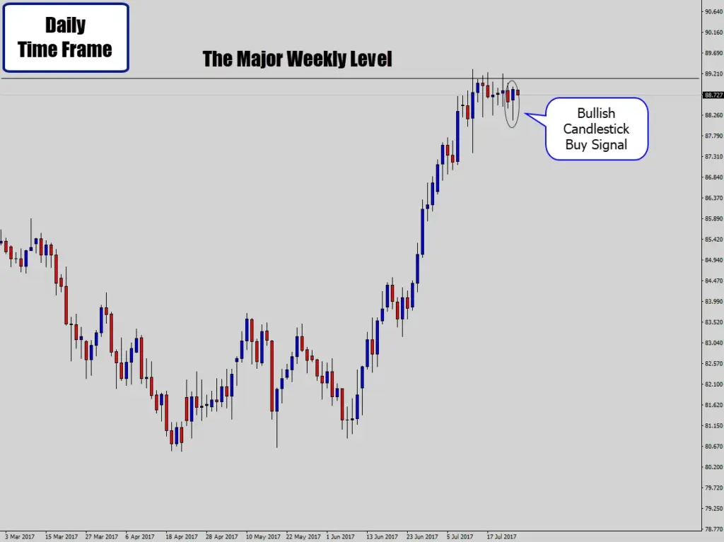 On  the  daily  chart,  we  have  a  clear  pin  bar  candlestick  pattern  that