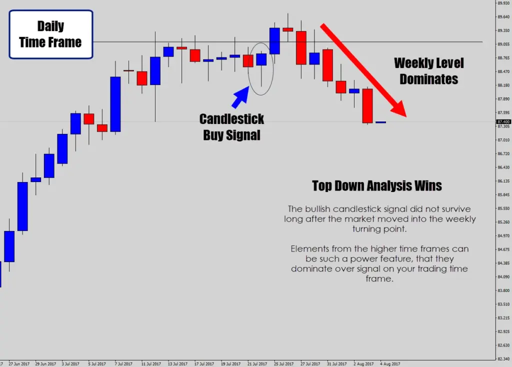 As you can see, the top down analysis works, the pin bar candlestick