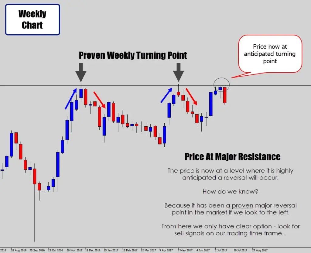 As  you  can  see  in  the  chart  above,  price  are  at  a  weekly  resistance