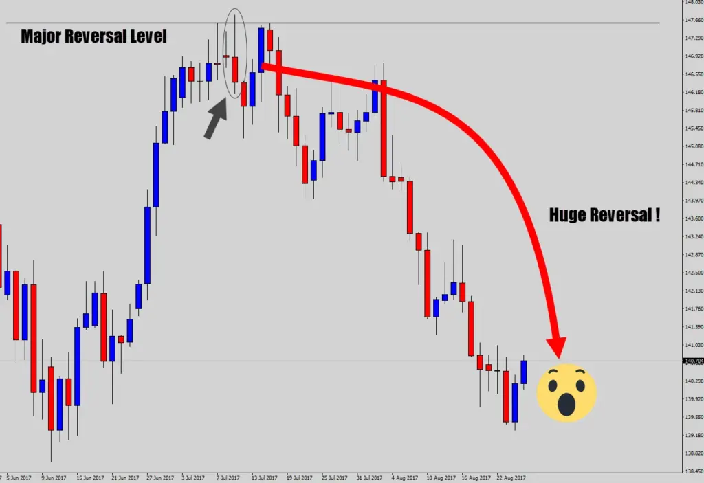 The  example  above  shows  that  counter  trend  works  if  it  is  well
