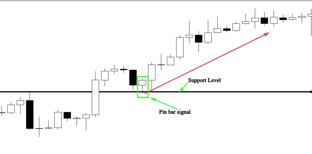 If  the  formation  of  this  candlestick  occurs  near  a  resistance  level,  it