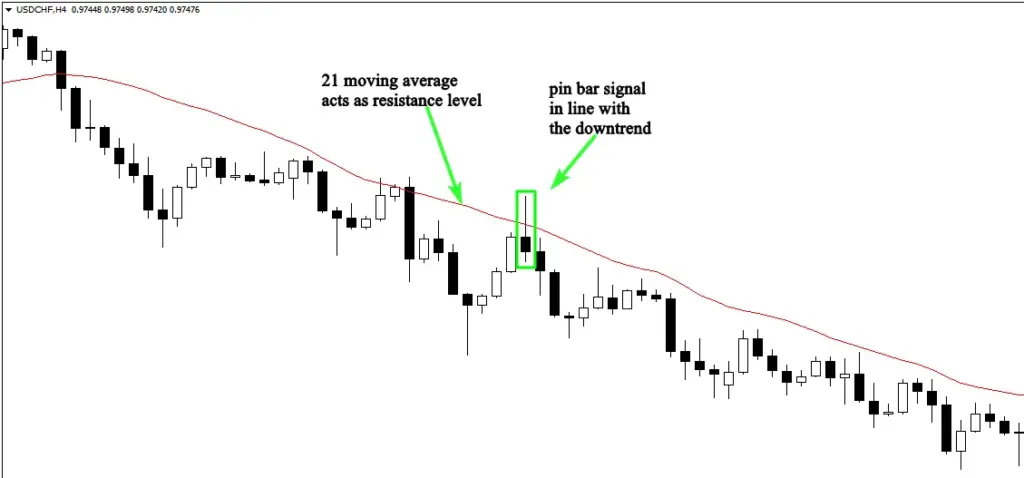 As  you  can  see  in  the  chart  above,  the  market  was  trending  down,