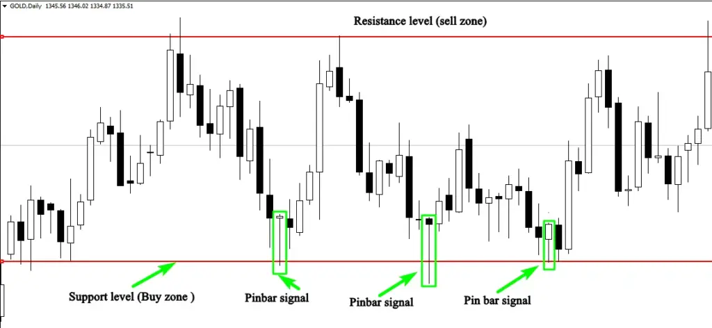The  illustration  above  shows  us  three  trading  opportunities,  let  me
