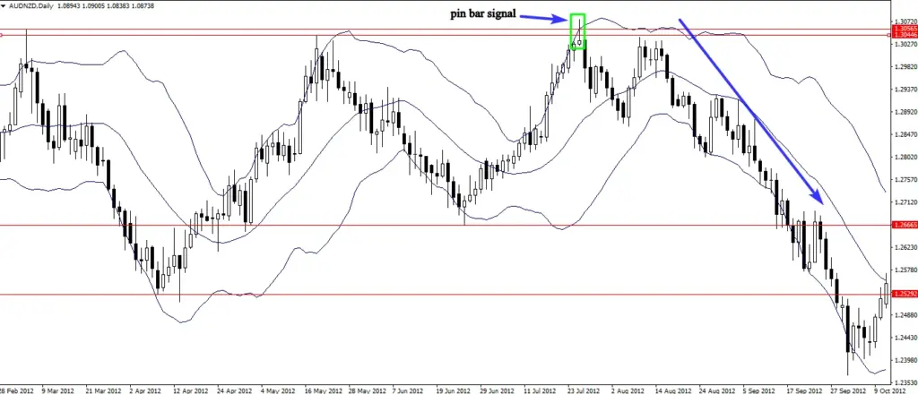 The  daily  chart  above  shows  us  how  this  indicator  could  help  us