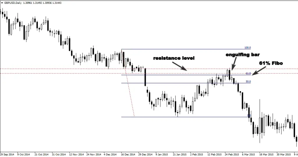 Trading the market from 50% and 61% Fibonacci levels means you are