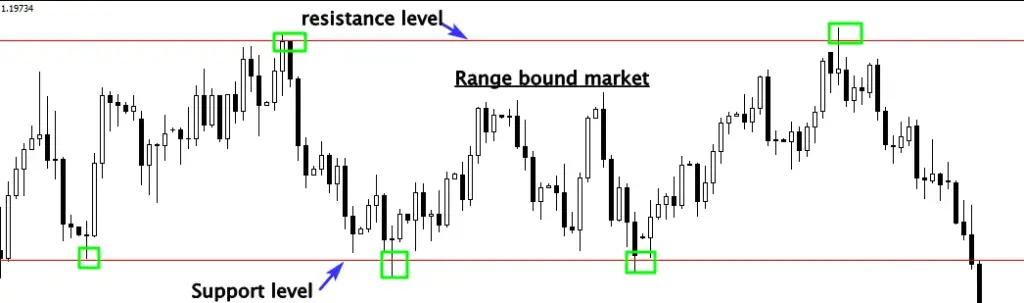 As you see in the example above, the market is trendless, it is trading
