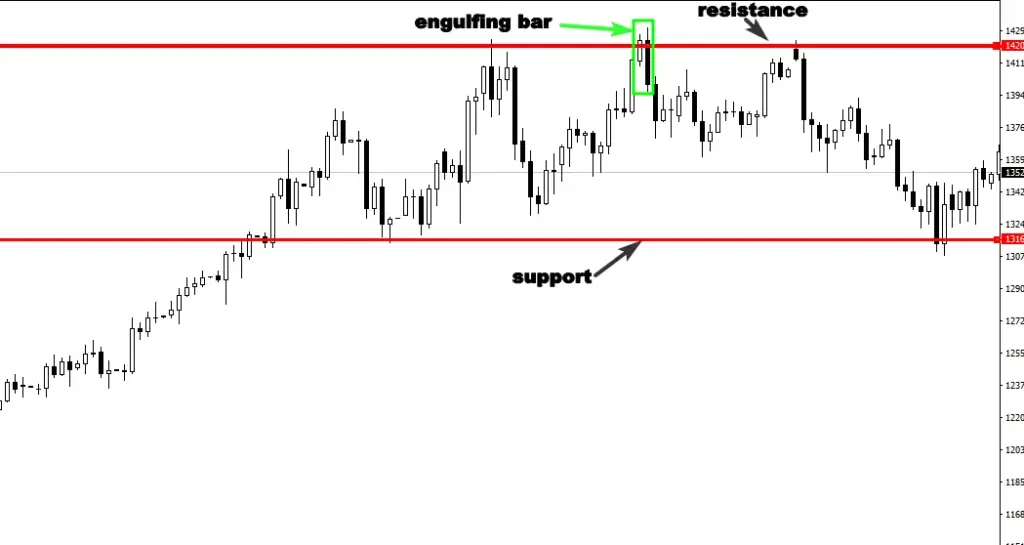 The second strategy is to trade the breakout of the range or to wait for