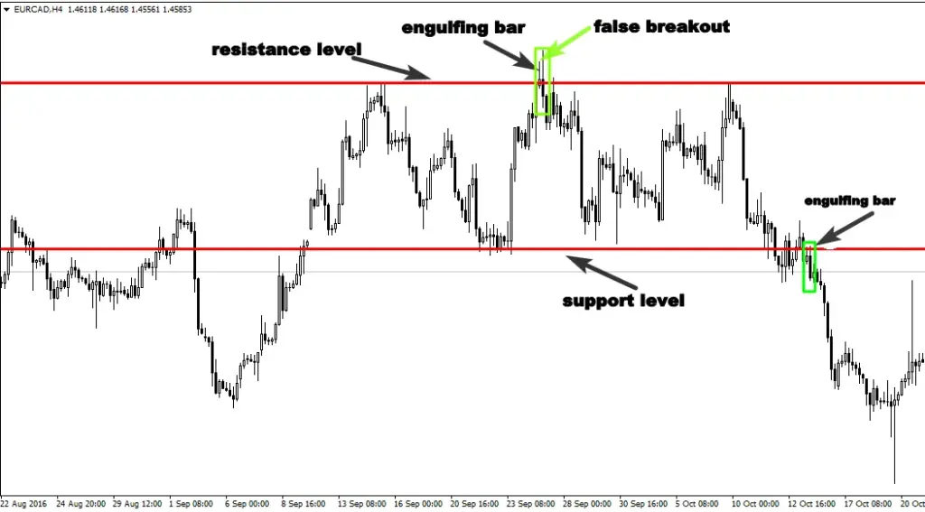 The Candlestick Trading Bible — False breakouts are one of the most powerful price action strategies,