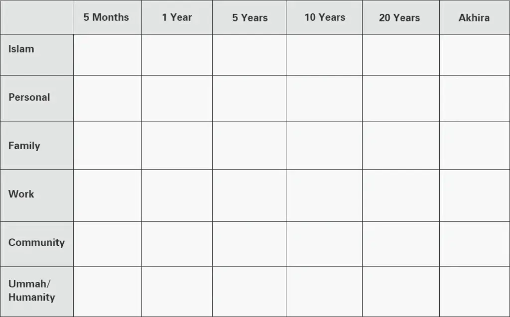 This covers all the areas of your life that are important on the y-axis, with a timeline on the x-axis.