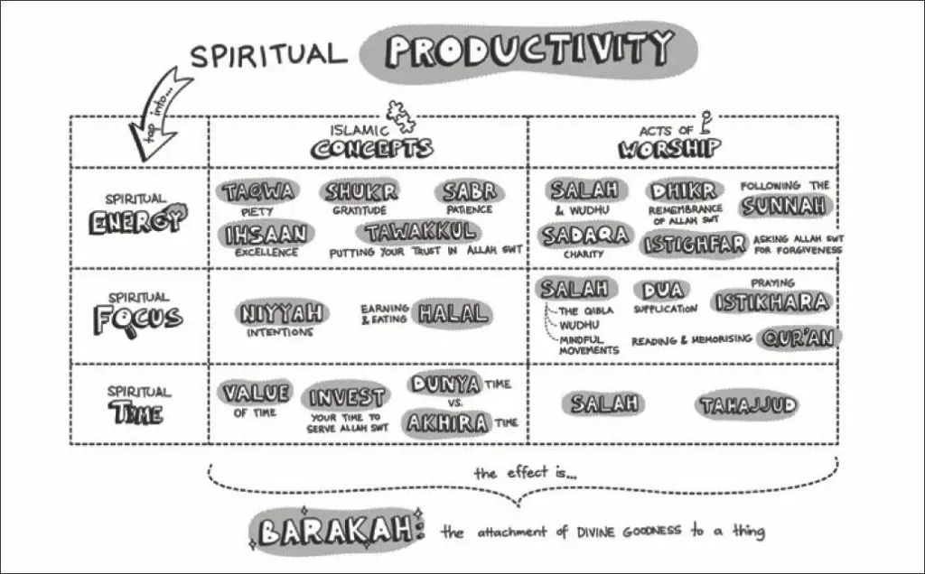 Pdfcoffee.Com The Productive Muslim Where Faith Meets Productivitynodrm Pdf Free — Never commit sins during the day, which may prevent you from praying tahajjud.