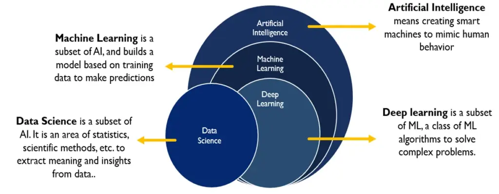 M1 INTRODUCTION TO AI EC DEPARTMENT — The Venn Diagram of AI, ML and DL