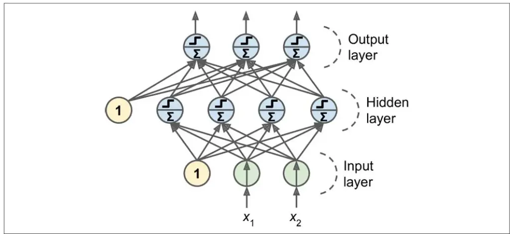 Architecture of a Multilayer Perceptron with two inputs, one hidden layer of four neurons, and three output neurons