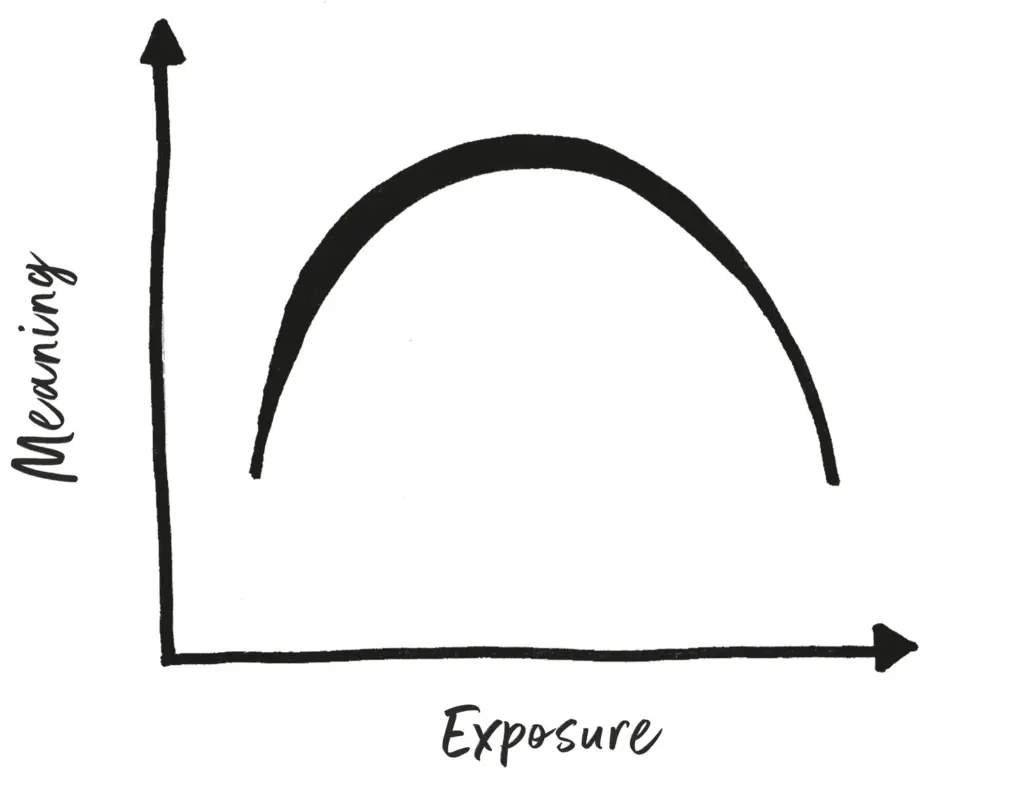 The rising part of the curve (which indicates